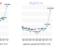 statistici afisari antena3 vs digi24